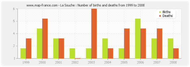 La Souche : Number of births and deaths from 1999 to 2008